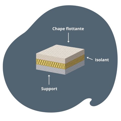 Pose flottante - Guide Schéma représentant une pose flottante de chape