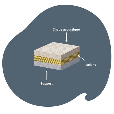 L'isolation phonique : conseils, comment l'améliorer, prix et solutions
