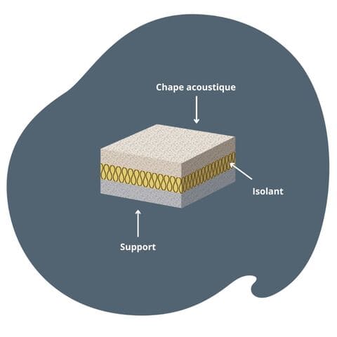 Chape allégée - Guide Chantier en cours de réalisation avec un sol visible en préparation et des murs qui ne sont pas encore peints