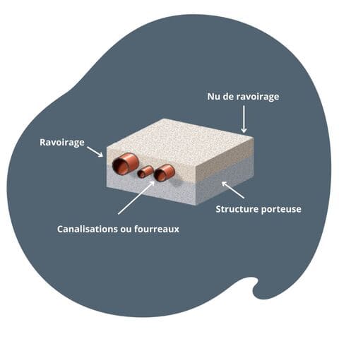 Chape allégée - Guide Chantier en cours de réalisation avec un sol visible en préparation et des murs qui ne sont pas encore peints
